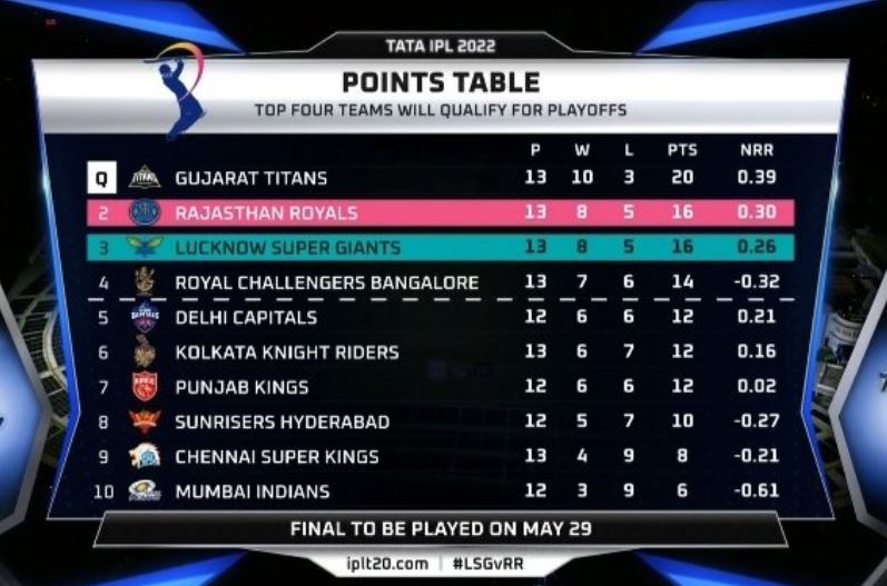 POINTS TABLE 1