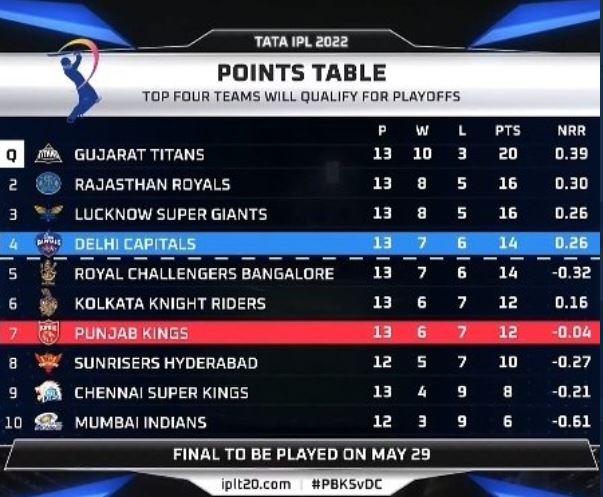 points table 2